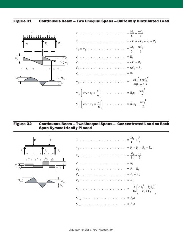 beam diagram and formulas